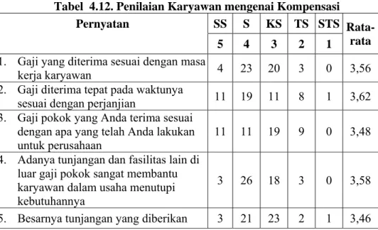 Tabel  4.12. Penilaian Karyawan mengenai Kompensasi 