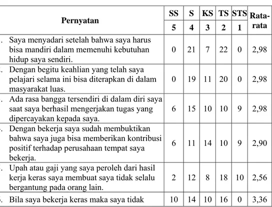 Tabel  4.13. Penilaian Karyawan mengenai Motivasi 