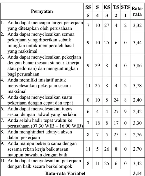 Tabel  4.14.  Penilaian Karyawan mengenai Kinerja Karyawan   PT. Permata Timur Lines 