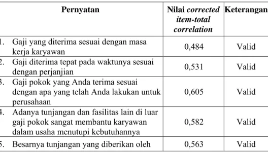 Tabel  4.5.  Uji Validitas Variabel Kompensasi 