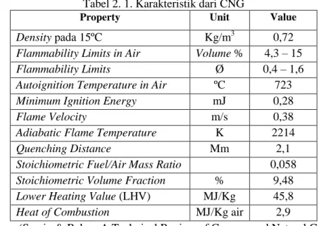 Tabel 2. 1. Karakteristik dari CNG 