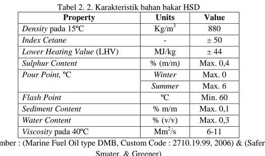 Tabel 2. 2. Karakteristik bahan bakar HSD 