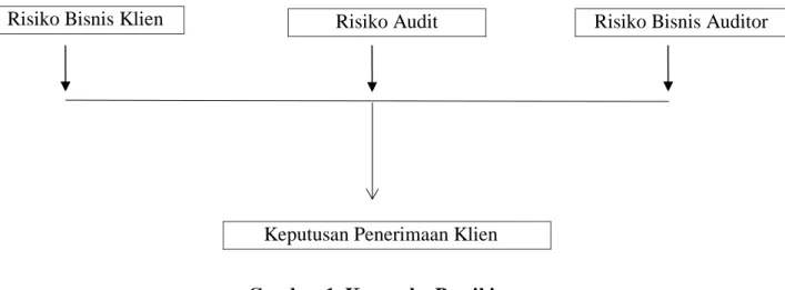 Gambar 1. Kerangka Pemikiran 