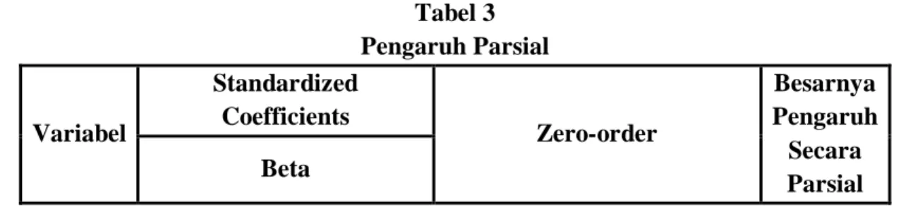 Tabel 3  Pengaruh Parsial  Variabel  Standardized Coefficients  Zero-order  Besarnya Pengaruh  Secara  Parsial Beta Coefficientsa7,904,41319,150,000-,141,109-,156-1,285,223 -,655-,323,138-,348-2,351,037-,841-,685,168-,560-4,080,002-,888(Constant)