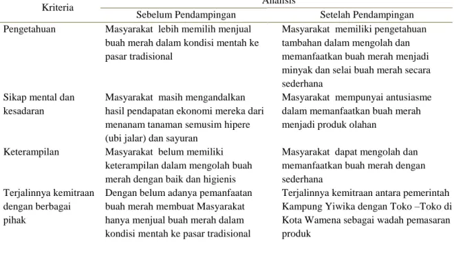 Tabel 1. Analisis indikator keberhasilan program pendampingan masyarakat Kampung   Yiwika 