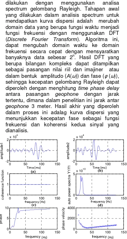 Gambar 5. Proses analisis kurva dispersi (a) rekaman seismogram 1, (b) rekaman seismogram 2, (c) koherensi  sinyal (d) auto power spektra  gelombang pada geophone 1 (e) fase gelombang sebagi fungsi frekuensi, dan (f)