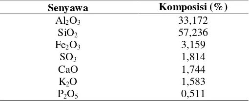 Tabel 1 Komposisi senyawa kimia abu dasar batubara PT PLTU Ombilin, Sawahlunto, Sumatera Barat 