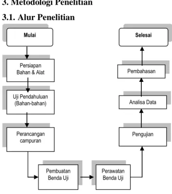 Gambar 1. Alur Penelitian 