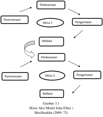 Gambar 3.1 (Riset Aksi Model John Elliot ) 