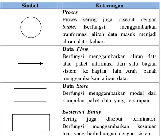 Tabel 2.2. Data Flow Diagram (DFD) 