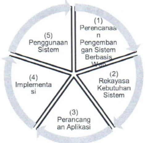 Gambar 1 Web-based Development Life Cycle [3]