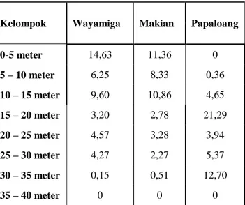 Tabel  2.  Persentase  frekuensi  penggunaan  ketinggian  oleh  monyet  hitam  Sulawesi  di  hutan  konversi  pada  kawasan  CAGS  Bacan 