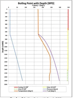 Gambar 7 Distribusi tekanan reservoir di sepanjang sumur 