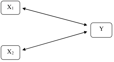 Gambar 3.1 Struktur Hubungan Antara X1 , X2, Y. 