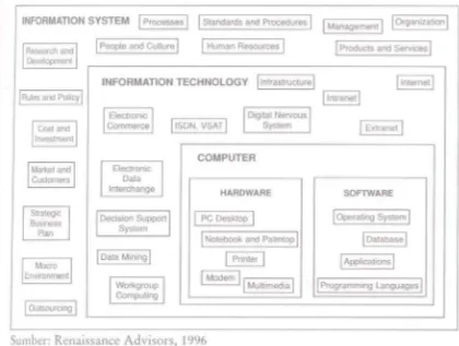 Gambar 1. Hubungan sistem informasi, teknologi informasi dan komputer 