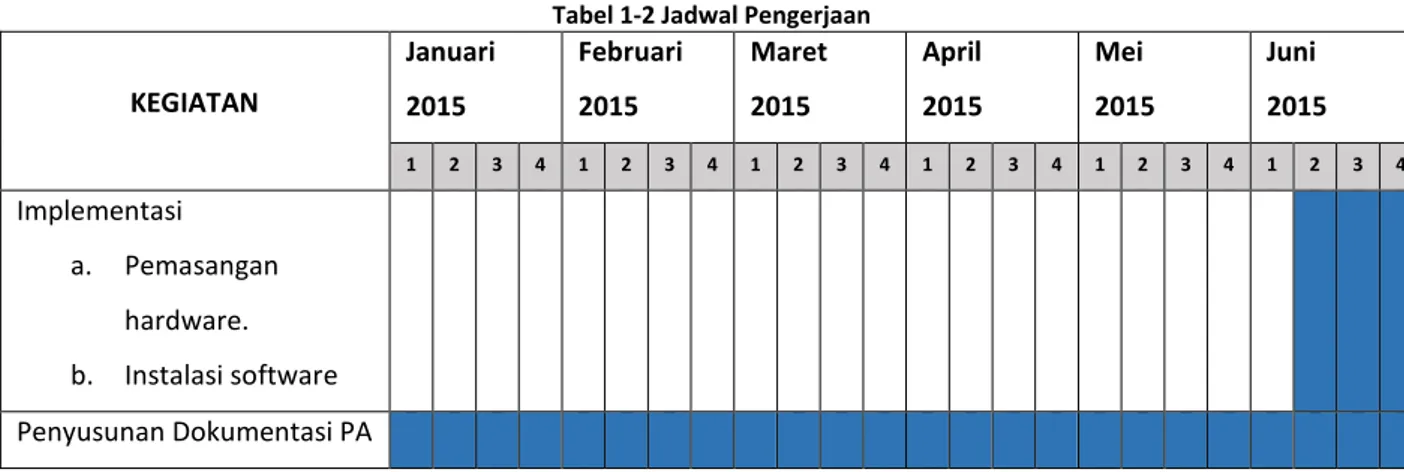 Tabel 1-2 Jadwal Pengerjaan  KEGIATAN  Januari  2015  Februari 2015  Maret  2015  April  2015  Mei   2015  Juni   2015  1 2 3 4 1 2 3 4 1 2 3 4 1 2 3 4 1 2 3 4 1 2 3 4 Implementasi  a