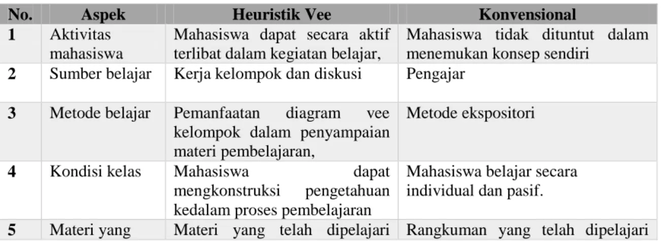 Tabel 5. Perbedaan Strategi pembelajaran konvensional dengan pembelajaran Heuristik vee 