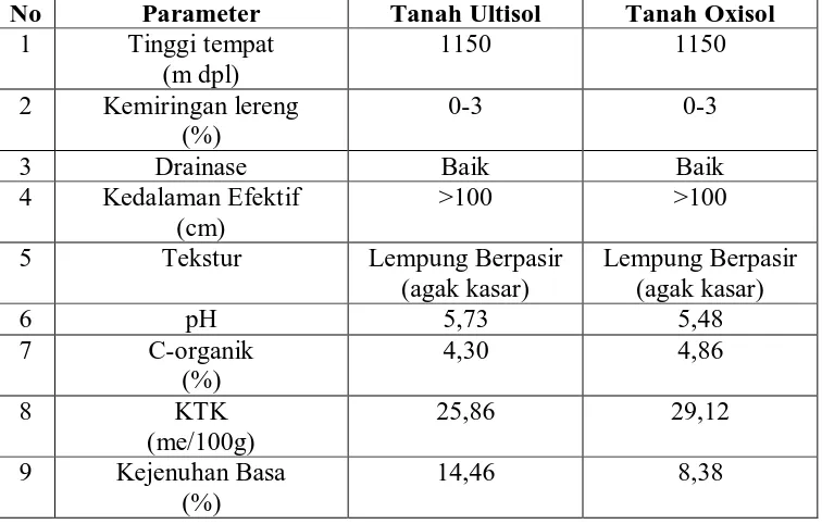 Tabel 1. Hasil Pengamatan di Lapangan dan Analisa Laboratorium Sampel Tanah  Pada SPT 1 ( Tanah Ultisol) dan SPT 2 (Tanah Oxisol)