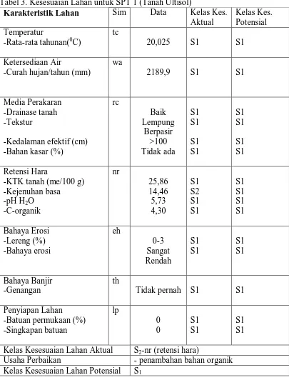 Tabel 3. Kesesuaian Lahan untuk SPT 1 (Tanah Ultisol) Karakteristik Lahan Sim  Data Kelas Kes