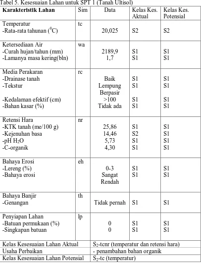 Tabel 5. Kesesuaian Lahan untuk SPT 1 (Tanah Ultisol) Karakteristik Lahan Sim  Data Kelas Kes