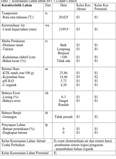 Tabel 7. Kesesuaian Lahan untuk SPT 1 (Tanah Ultisol) Karakteristik Lahan Sim  Data Kelas Kes