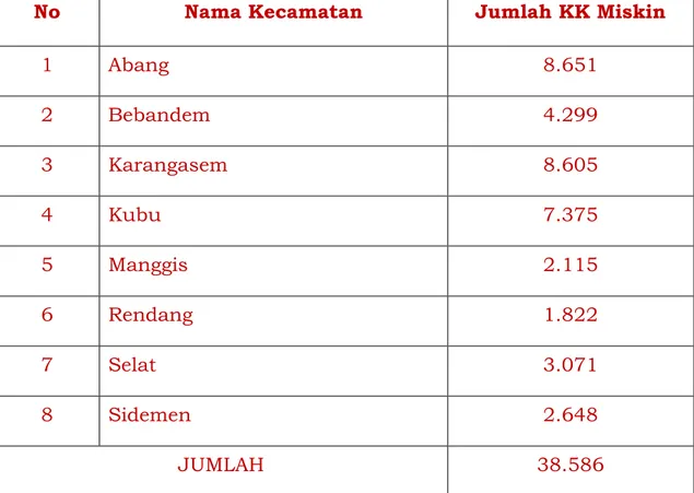 Tabel 2.1 Jumlah  KK Miskin Berdasarkan Kecamatan   di Kabupaten Karangasem 2014 
