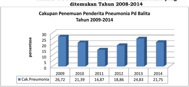 Gambar 3.6 Penemuan Penderita Pneumonia Balita yang  ditemukan Tahun 2008-2014 