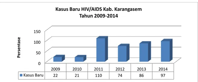 Gambar 3.7 Jumlah Kasus Baru HIV/AIDS yang Ditemukan dan  Ditangani di Kabupaten Karangasem Tahun 2014 