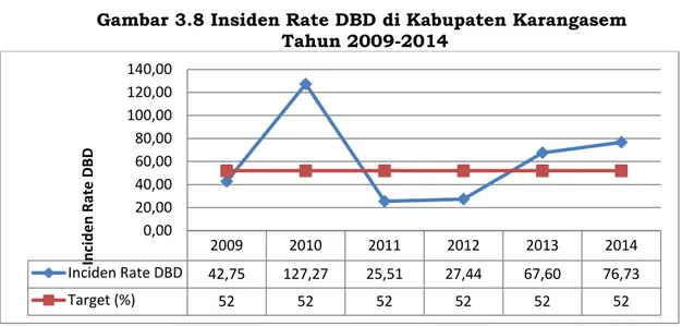 Gambar 3.8 Insiden Rate DBD di Kabupaten Karangasem   Tahun 2009-2014 