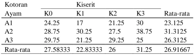 Table 6. Uji Beda Rataan pemberian dan interaksi Pupuk Kiserit dan 