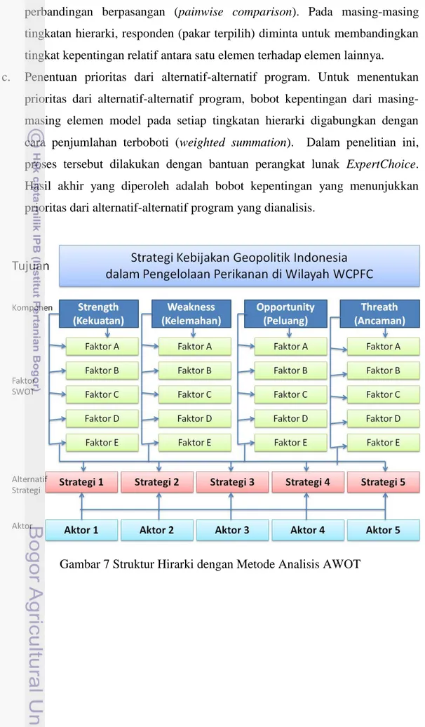 Gambar 7 Struktur Hirarki dengan Metode Analisis AWOT 