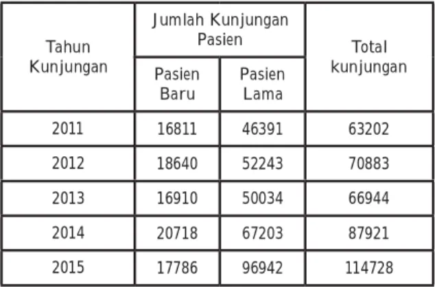 Tabel 1. Total Kunjungan 5 Tahun Pasien Rumah  Sakit Islam Ibnu Sina Pekanbaru Tahun 2016