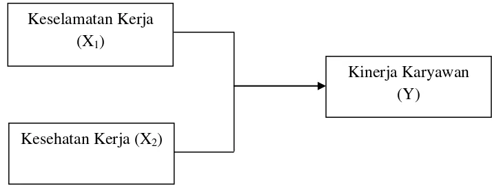 Gambar 2.1 Kerangka konseptual 