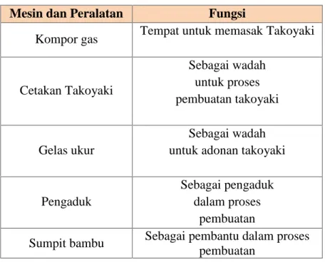 Tabel 4 Mesin Dan Peralatan Mesin dan Peralatan Fungsi