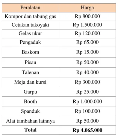 Tabel 5 Modal Investasi