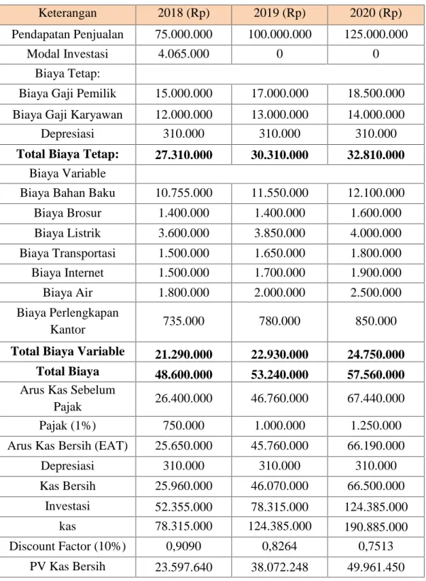 Tabel 11 Analisis Kelayakan Bisnis