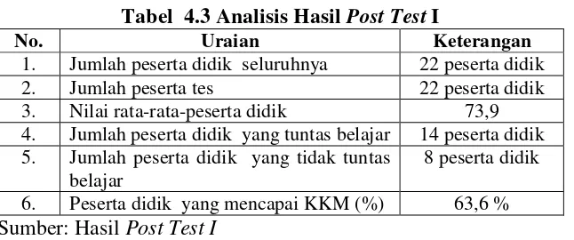 Tabel  4.3 Analisis Hasil Post Test I 