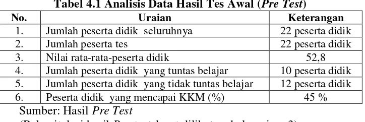 Tabel 4.1 Analisis Data Hasil Tes Awal (Pre Test) 