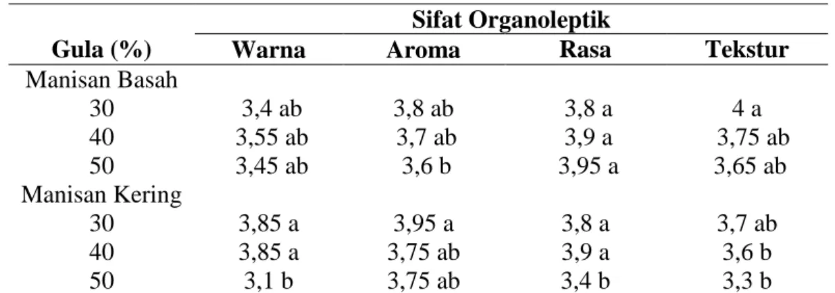 Tabel 3. Analisis Organoleptik Warna Manisan Basah   dan Manisan Kering Bunga Kecombrang 
