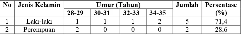 Tabel 4.1 Distribusi Pedagang Es Kolak Durian Berdasarkan Jenis KelaminDan Umur Pedagang Di Jalan Dr Mansyur Padang Bulan Kota Medan2011