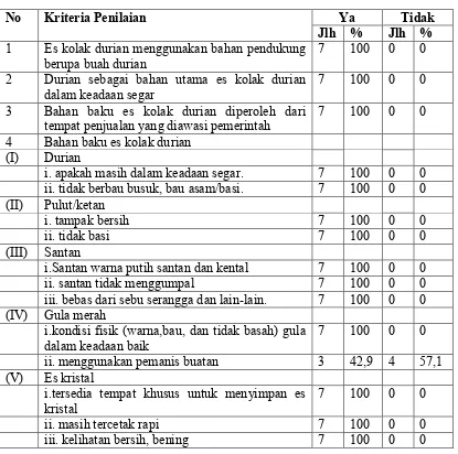 Tabel 4.4 Distribusi Pedagang Es Kolak Durian Berdasarkan Pemilihan Bahan