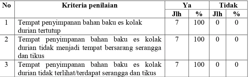 Tabel 4.5 Distribusi Pedagang Es Kolak Durian Berdasarkan Penyimpanan