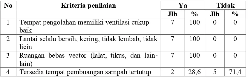 Tabel 4.6 Distribusi Pedagang Es Kolak Durian Berdasarkan Pengolahan EsKolak Durian Yang Dijajakan Di Jalan Dr Mansyur Padang BulanKota Medan 2011
