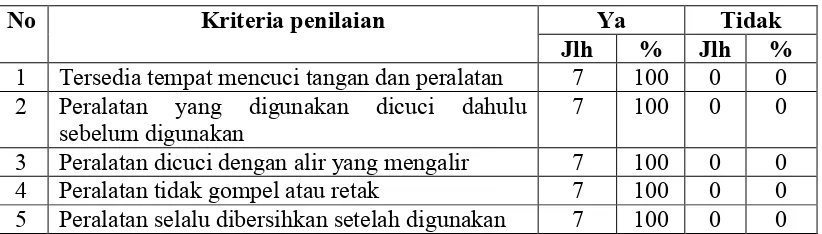 Tabel 4.8 Distribusi Pedagang Es Kolak Durian Berdasarkan Peralatan YangDigunakan Pada Saat Pengolahan Es Kolak Durian Yang DijajakanDi Jalan Dr Mansyur Padang Bulan Kota Medan 2011