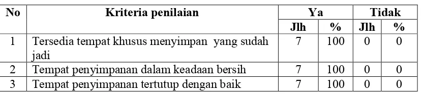 Tabel 4.9 Distribusi Pedagang Es Kolak Durian Berdasarkan Penyimpanan Es