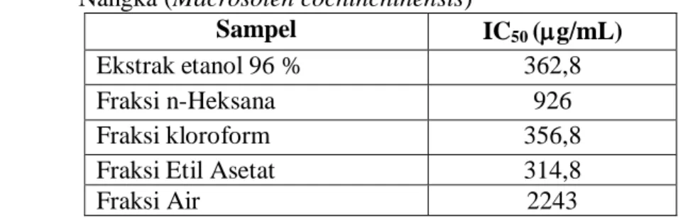 Tabel  4.1    Data  nilai  IC 50   uji  aktivitas  antikanker  ekstrak  dan  fraksi  benalu  Nangka (Macrosolen cochinchinensis) 