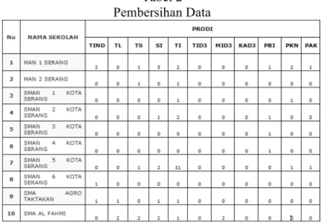 Tabel 2  Pembersihan Data 