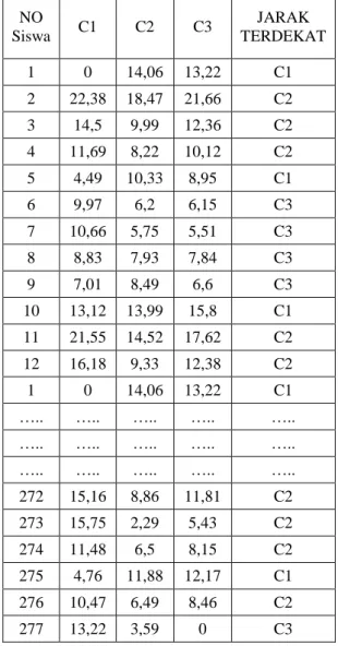 Tabel 2. Titik Pusat Awal Tiap Cluster  Titik  Pusat  Awal  nilai  intelek  nilai  kepribadi an  nilai  kesehatan jasmani  cluster  1  73,94  78,85  55,35  cluster  2  75,12  66,20  61,37  cluster  3  73,91  65,90  58,00 