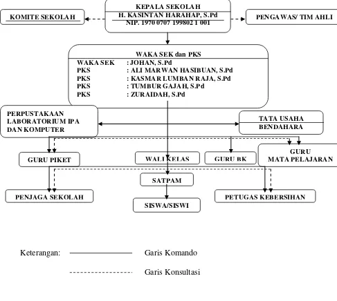 Gambar 3.1 Struktur Organisasi SMP Negeri 5 Medan 