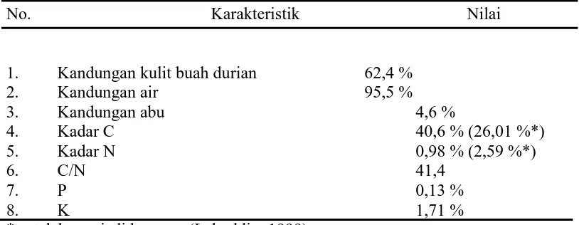 Tabel 1. Karakteristik kulit durian segar 